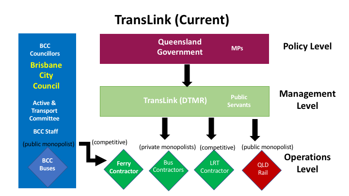 Translink Org Chart